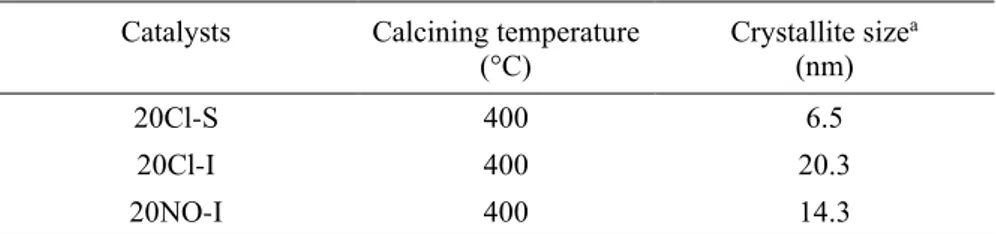 Table 2-4. The crystallite sizes of Co species in the as-prepared   Catalysts  Calcining temperature 