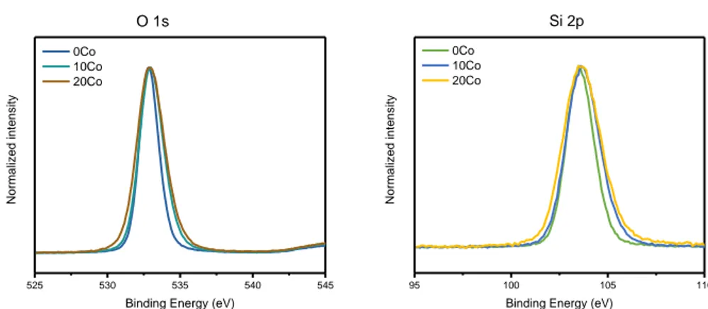 Figure 2-12. The comparison of Si2p and O1s peaks of different cobalt loading catalysts prepared by  the sol-gel method