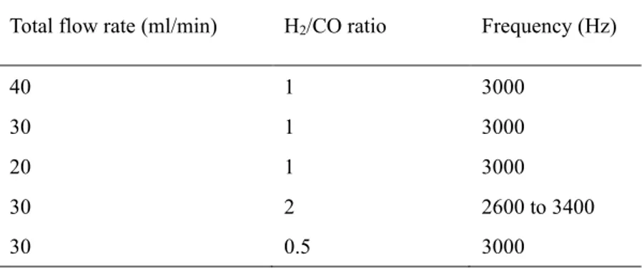 Table 3-1. Experimental variables of plasma tests without catalysts.  Total flow rate (ml/min)  H 2 /CO ratio  Frequency (Hz) 