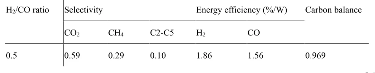 Table 3-2. Gaseous products analysis of the experiments varying by different H 2 /CO ratio (total 