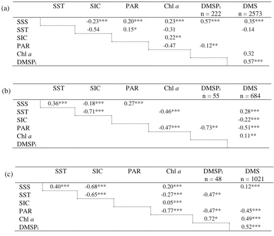 Table 2. Spearman’s rank coefficients of correlation (r s ) between SST, SSS, SIC, PAR, Chl a, DMSP t