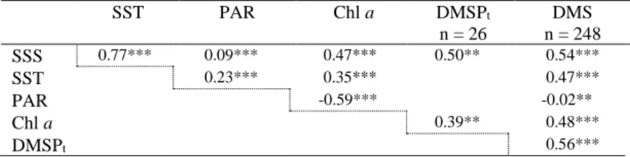 Table 3. Spearman’s rank coefficients of correlation (r s ) between SST, SSS, PAR, Chl a, DMSP t  and 