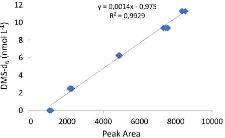 Figure 2.2. Example of a calibration curve (DMS-d 6  as a function of peak area) obtained during the 