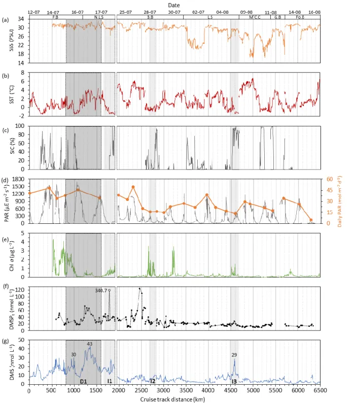 Figure 4.1. Variability of (a) SSS, (b) SST, (c) SIC, (d) PAR and daily PAR, (e) Chl a, (f) DMSP t  and 