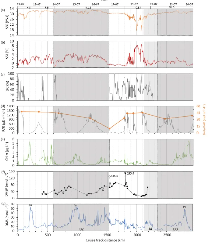 Figure 4.2. Variability of (a) SSS, (b) SST, (c) SIC, (d) PAR and daily PAR, (e) Chl a, (f) DMSP t  and 