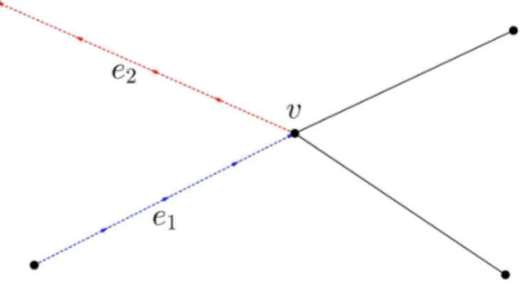 Figure 1.2  Soit G un graphe métrique avec un sommet v de degré 4. Supposons que les arêtes e 1 et e 2 sont paramétrisées dans le sens illustré ci-haut