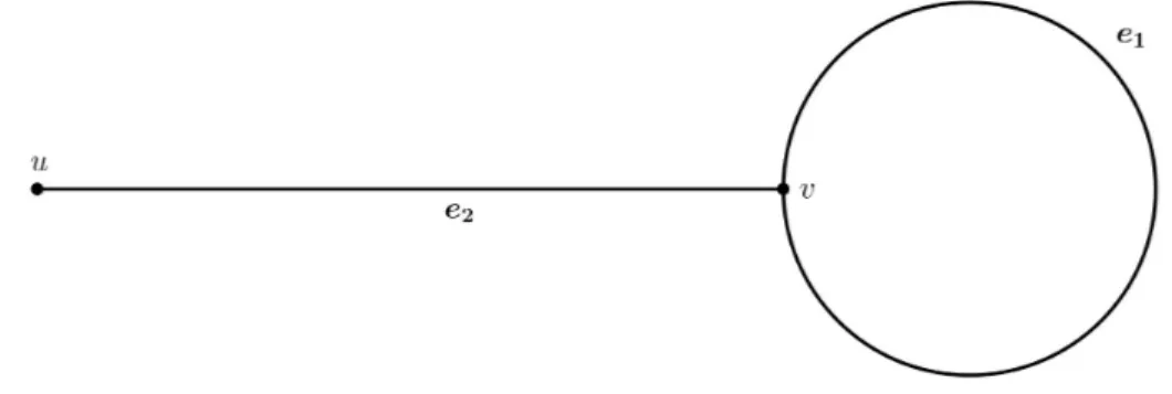 Figure 1.4  Par exemple voici un graphe  lasso  consitué de deux sommets v et u et de deux arêtes e 2 = (u,v) et e 1 = (v,v) .
