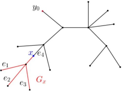 Figure 2.4  Si on considère le même exemple qu'à la gure 2.3 , l'arête e 4 est de type 2 car