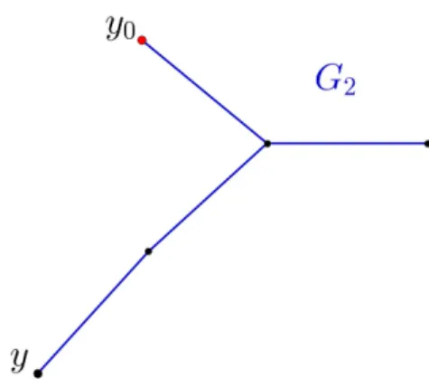 Figure 2.6  L'ensemble G 2 issu du graphe G de la gure 2.3 . On choisit y, une des feuilles