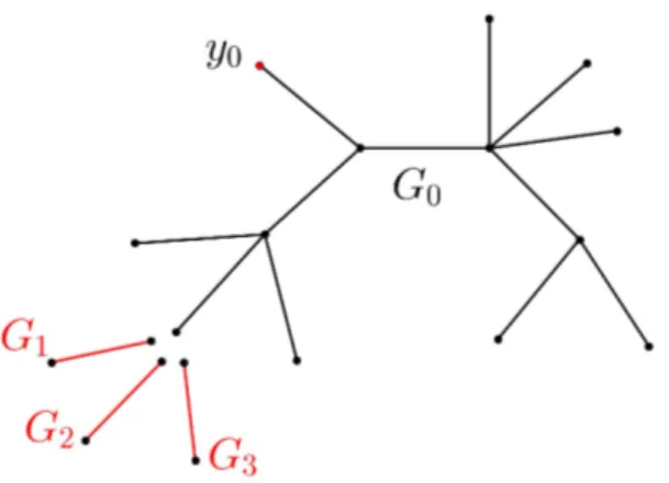 Figure 2.7  Les composantes de G(y) = G 1 t G 2 t G 3 t G 0 issues du choix du point y à la