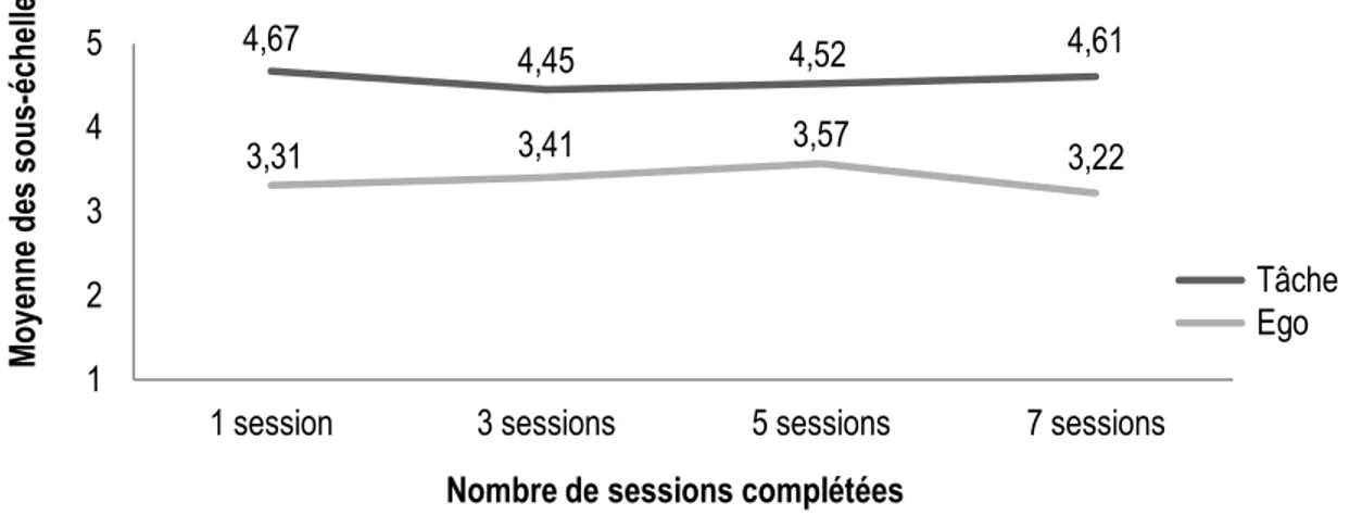 Figure 3.1.  Représentation  graphique  des  moyennes  des  sous-échelles  en  fonction  du  nombre  de  sessions 