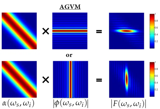 Fig. A2.12: From left to right: energy conservation function α, phase matching function φ and corre-