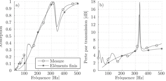 Figure 4.3 Absorption et TL comparés entre éléments ﬁnis et mesure. a) Ab-