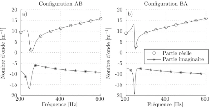 Figure 4.5 Nombre d’onde équivalent pour un résonateur intégré dans une