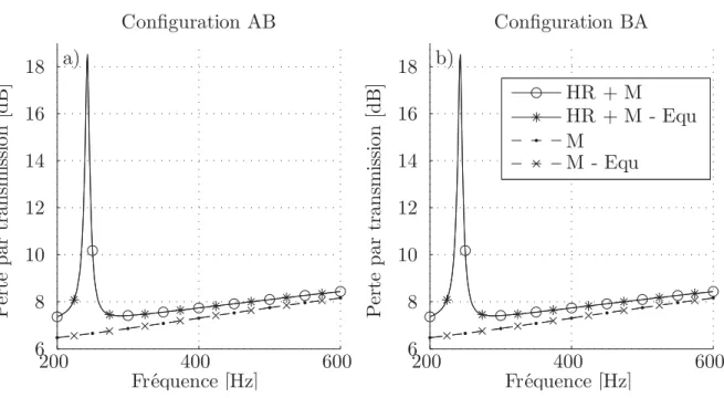 Figure 4.8 TL pour une méthode directe et indirecte (Equ). Légende : 1) un ré-