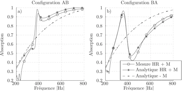 Figure 4.10 Absorption pour une mesure comparée au modèle analytique. Lé-