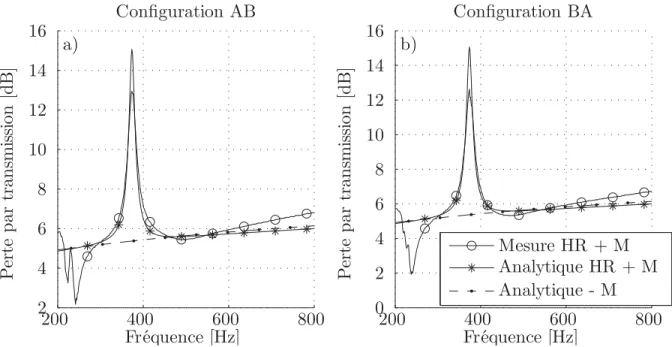 Figure 4.11 TL pour une mesure comparée au modèle analytique. Légende :