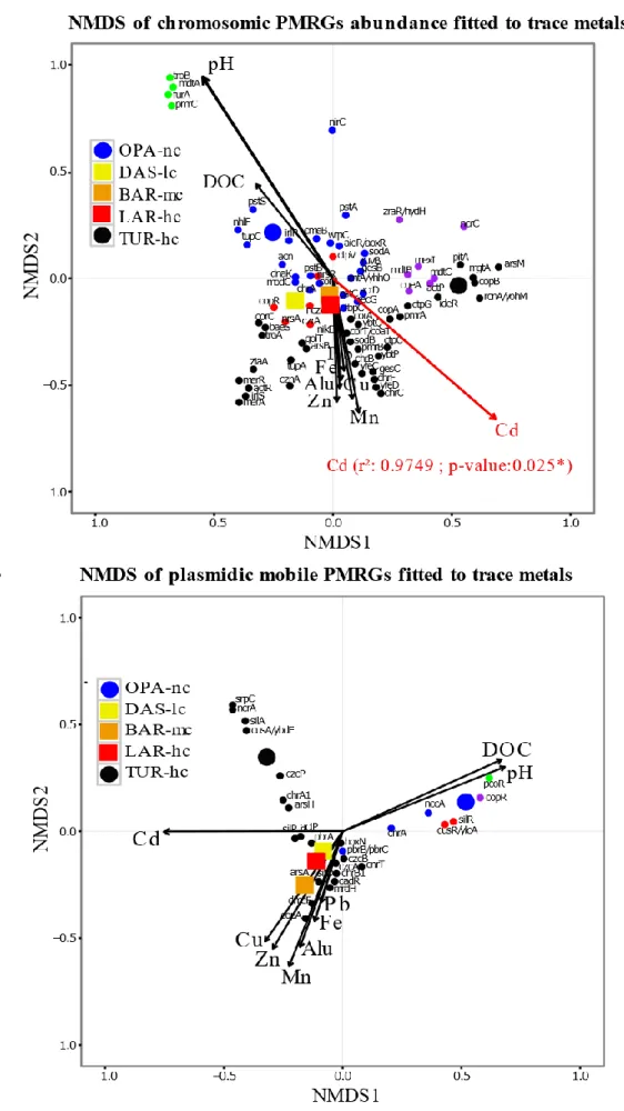 Figure 2. 4 Polymetallic resistance genes (PMRG) abundance  correlation with trace metals