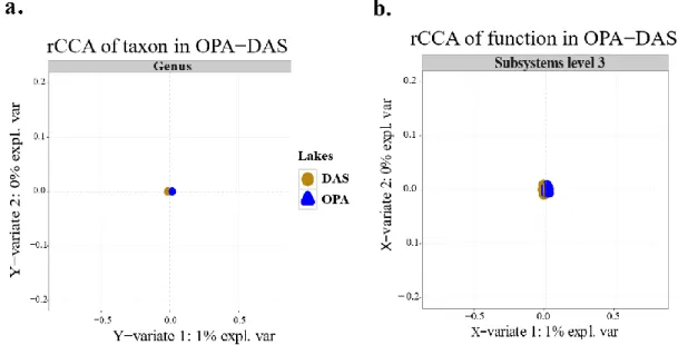 Figure 2. 6 Coupling of taxon and function between 