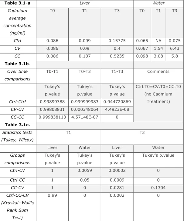 Table 3. 1 Statistics’ summary of Cadmium concentration variation over 