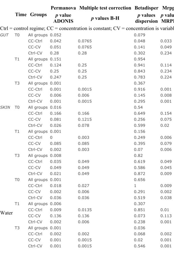 Table 3. 3 Phylogenetic divergence at the community level. 
