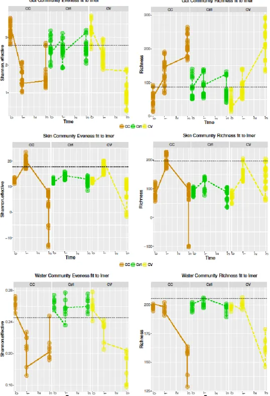 Figure 3. 1 Linear variations of alpha-diversity over time and  between treatments explained by the linear mixed model in water  and host-microbial communities 