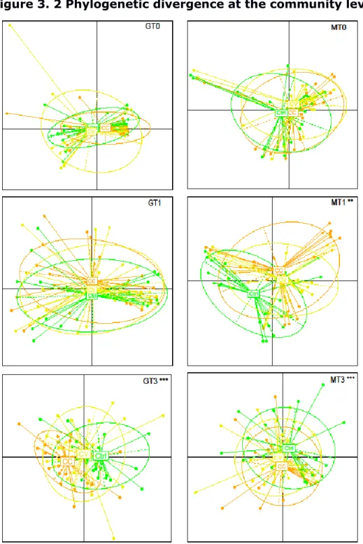 Figure 3. 2 Phylogenetic divergence at the community level 