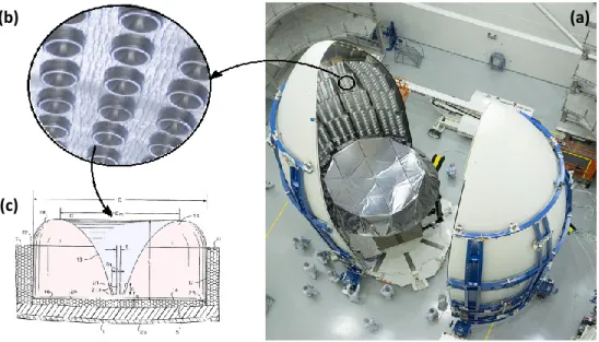 Figure 2.10 Matelas de résonateurs d’Oerlikon-Contraves (a) montés sur la surface intérieure de la coiffe, (b) vue  zoomée (c) Vue de coupe d’une cellule 