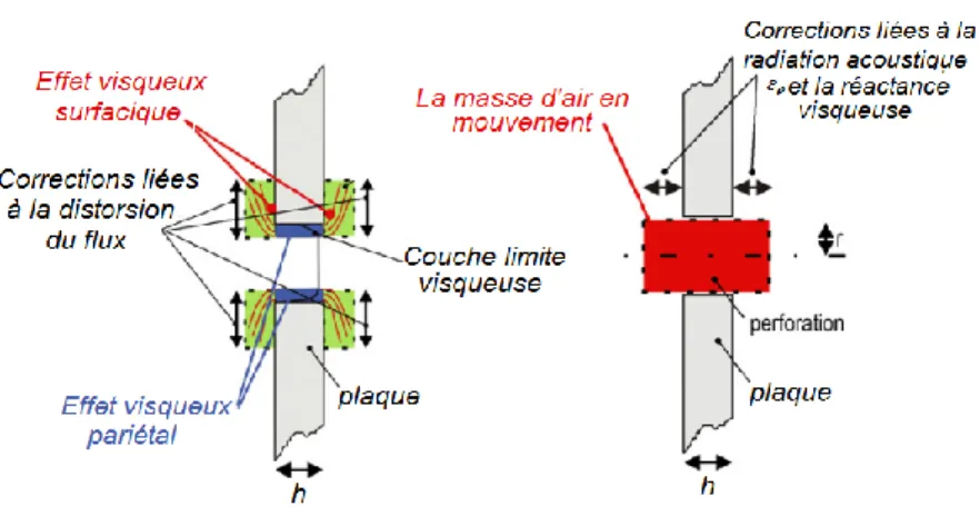 Figure 4.3 Phénomènes physiques impliqués dans la propagation acoustique au niveau d'une perforation [7]  (traduit)
