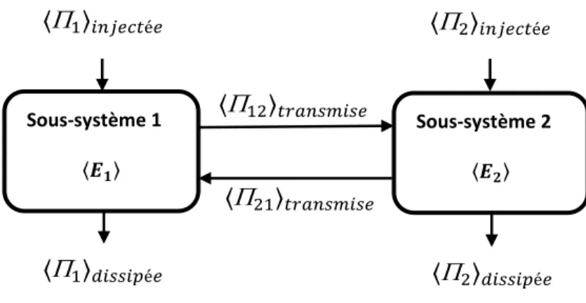 Figure 5.3 Modèle SEA d'un système composé de deux sous-systèmes couplés 