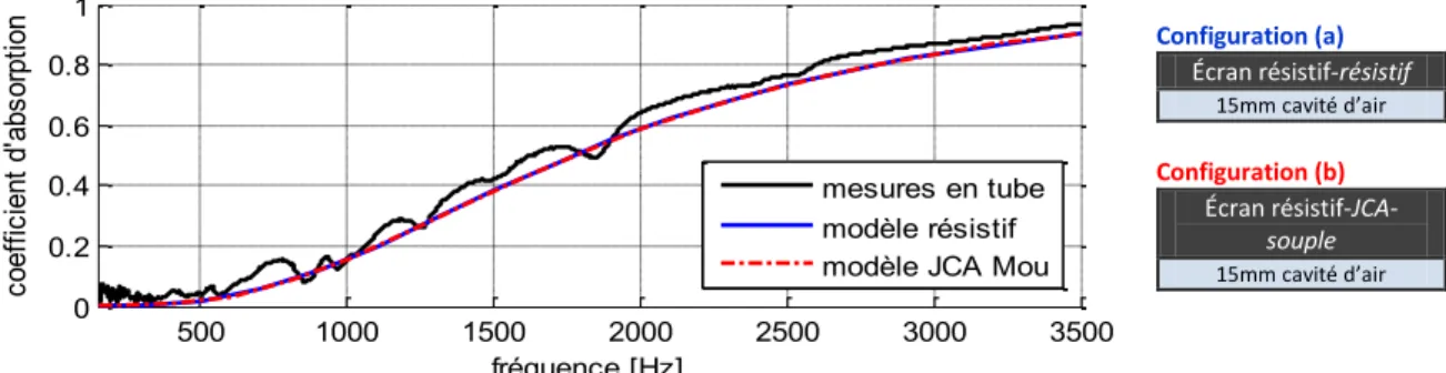 Figure 7.1 : coefficient d'absorption d'un écran résistif (NWBlack) monté devant une cavité  d'air de 15mm- Simulations et mesures 