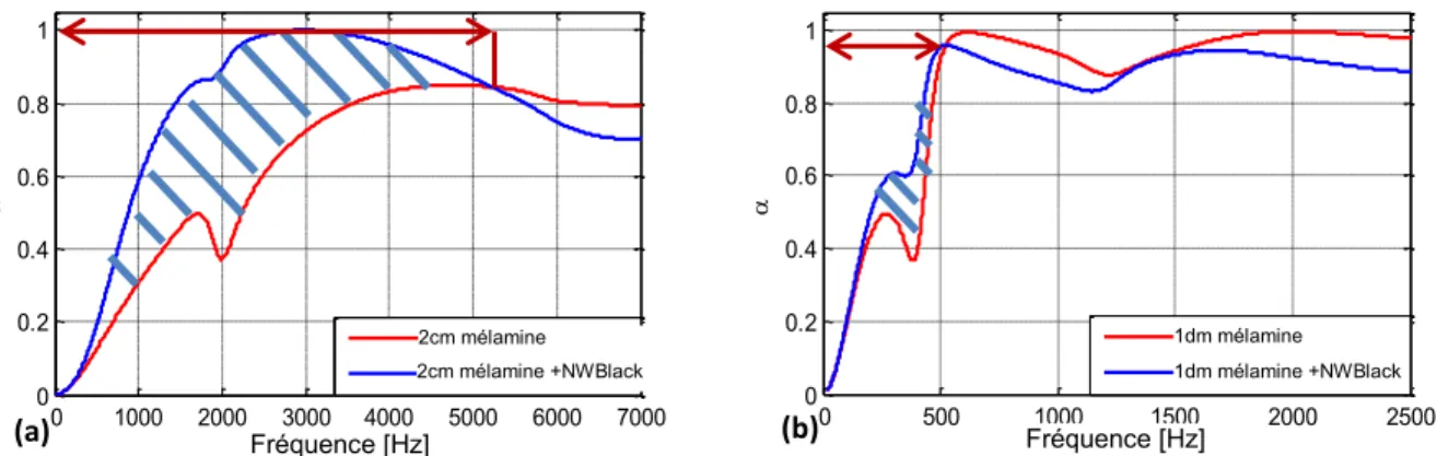 Figure 7.12 Fréquence de transition et taux des gains (a) NWBlack sur 2cm de MélamineWhite (b) NWBlack sur 1dm  de MélamineWhite 