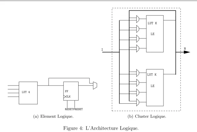 Figure 4: L’Architecture Logique. Les Circuits Asynchrones