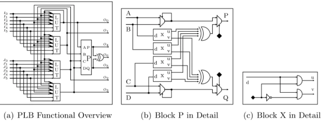 Figure 13: Vue d’ensemble du PLB