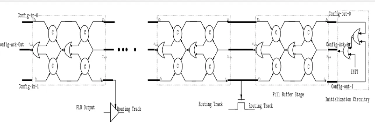 Figure 17: La Chaîne de Configuration Asynchrone avec circuit pour Reset