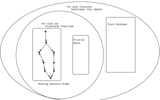 Figure 2.10: PATHFINDER Negotiated Congestion Routing