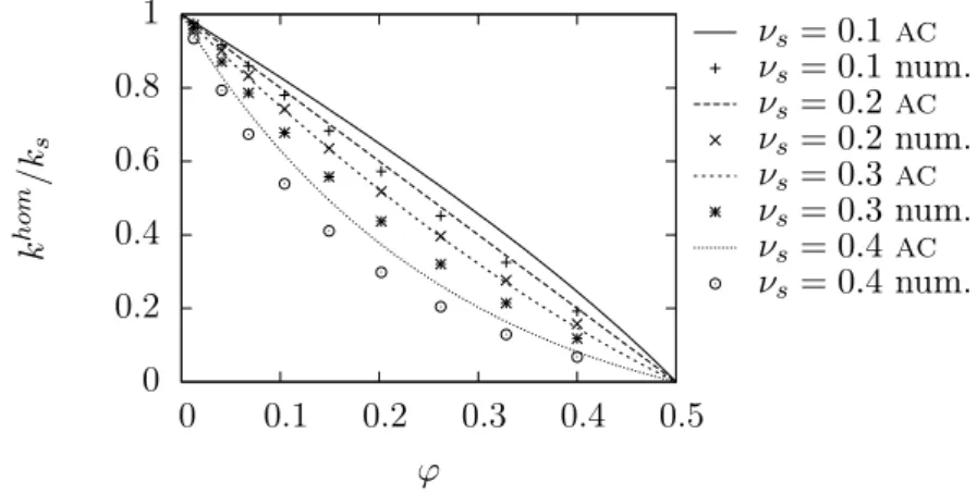 Fig. 2.5 – Module de compression effectif rapporté au module de compression du solide, estimé par schéma auto-cohérent (courbes) et calculé numériquement (points)
