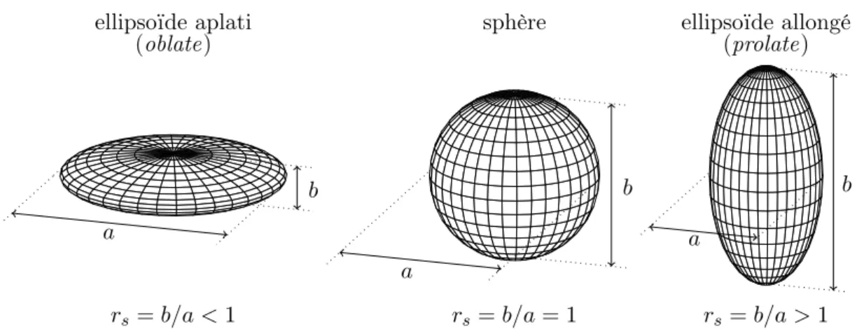 Fig. 2.7 – Définition du rapport d’aspect r s d’un ellipsoïde de révolution et appellation selon la