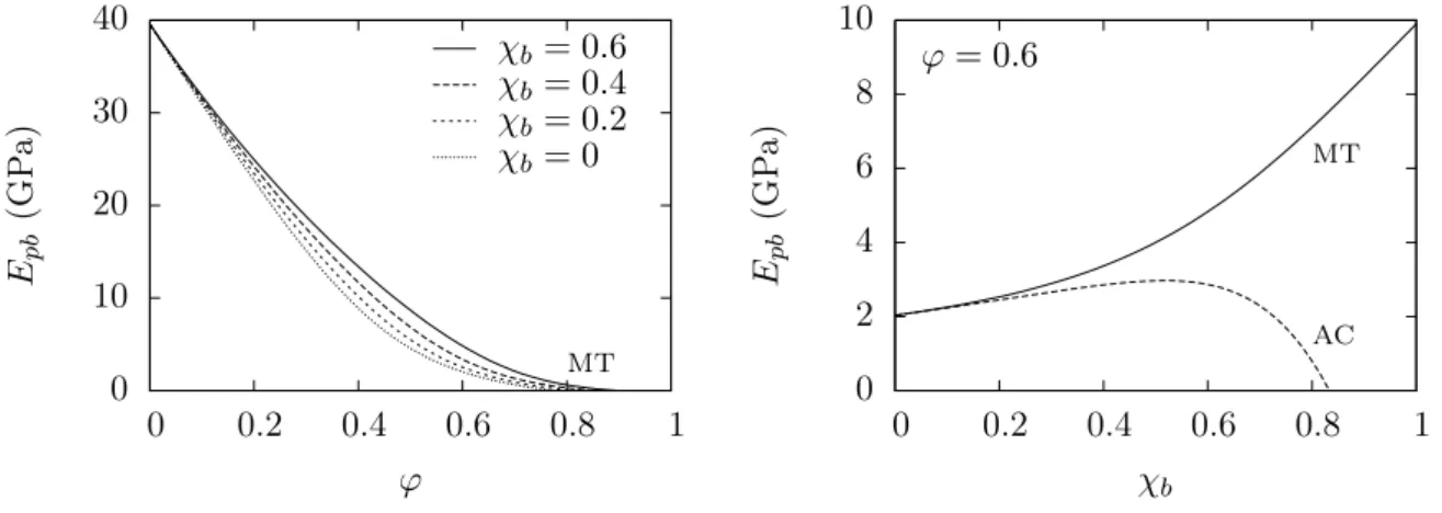 Fig. 4.9 – Module de Young effectif de plâtre pris avec bulles : impact de la fraction de bulles χ b