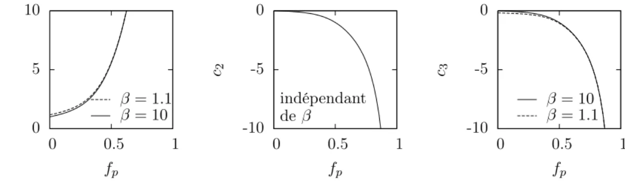 Fig. 5.11 – Évolution des paramètres c 1 , c 2 et c 3 intervenant dans le domaine d’élasticité ma-