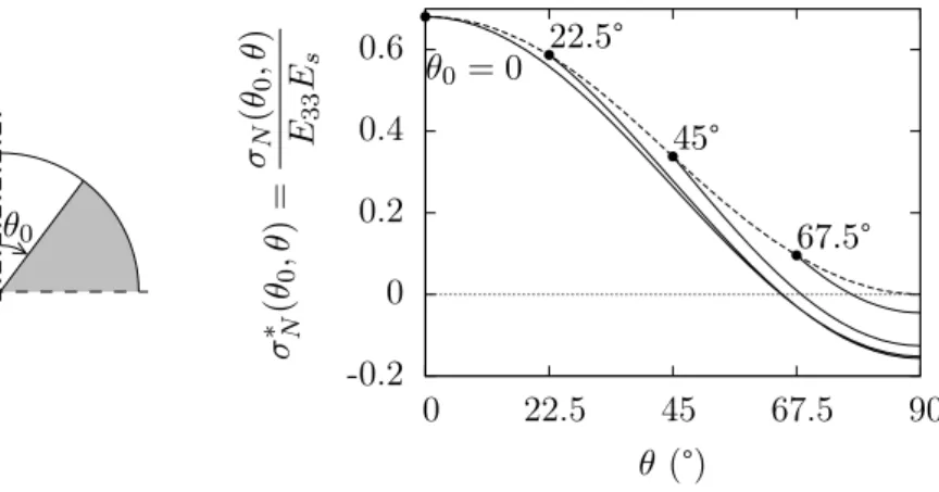 Fig. 6.6 – Contrainte σ N dans l’axe du cristal d’orientation θ pour quelques valeurs de θ 0 , et en