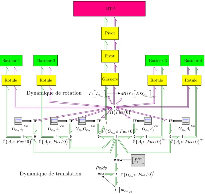 Figure 5.14 – Représentation multi-bond graph du fuselage en liaison avec son environnement 