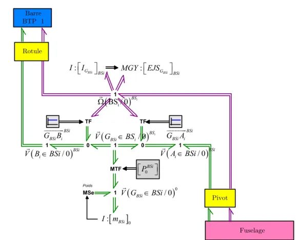 Figure 5.15 – Représentation multi-bond graph d’un batteur SARIB i en liaison avec son 