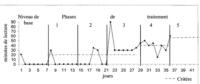 Figure 2. Resultats du sujet 1 au programme en fonction du temps d'emprunt de materiel  de lecture selon les jours en tenant compte des changements de criteres et des phases du  traitement