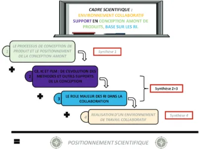 Figure 33 : progression de la démarche suivie pour l'état de l'art scientifique afin d'aboutir à un positionnement de nos travaux