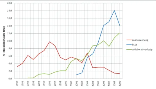 Figure 39 : évolution des publications scientifiques liées au CE, à l'IC et au PLM, depuis 1990 