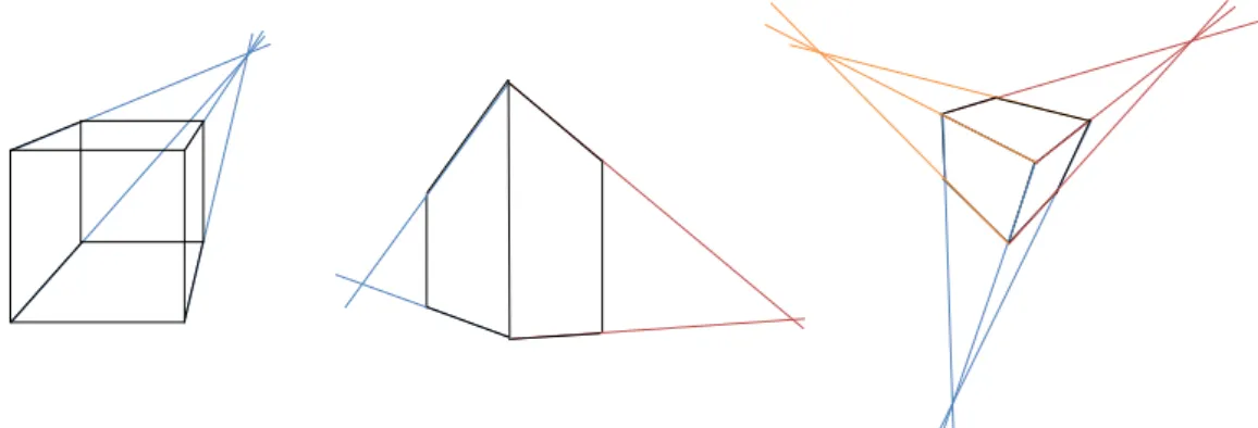 Figure 13 : Les différentes projections perspectives avec un, deux ou trois points de fuite 
