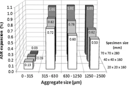 Figure  1.5:  Expansions  finales  générées  par la  RAS selon  différentes  dimensions  d'éprouvettes et  de  granulats