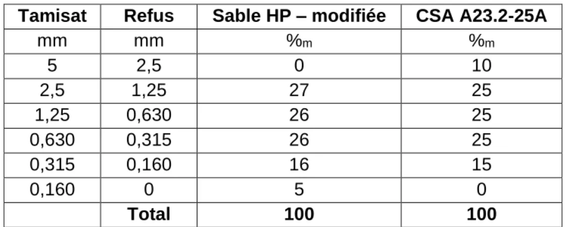 Tableau 3.9: Comparaison de la distribution granulométrique du sable non réactif HP par rapport à la  granulométrie spécifiée dans la norme CSA A23.2-25A