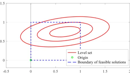 Figure 3.3: Region of feasible solutions and level sets of optimization problem (3.5).
